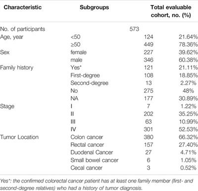 Prevalence and Spectrum of Predisposition Genes With Germline Mutations Among Chinese Patients With Bowel Cancer